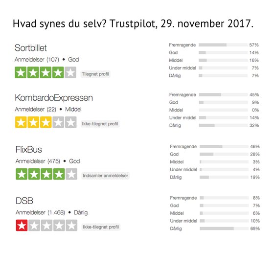 Foto: trustpilot.dk